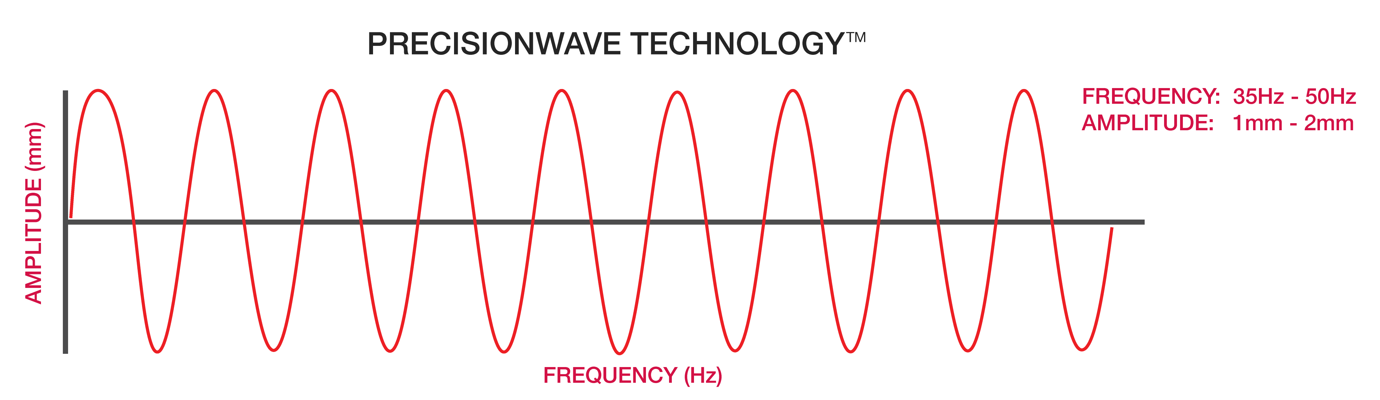 Precisiion Wave Technology